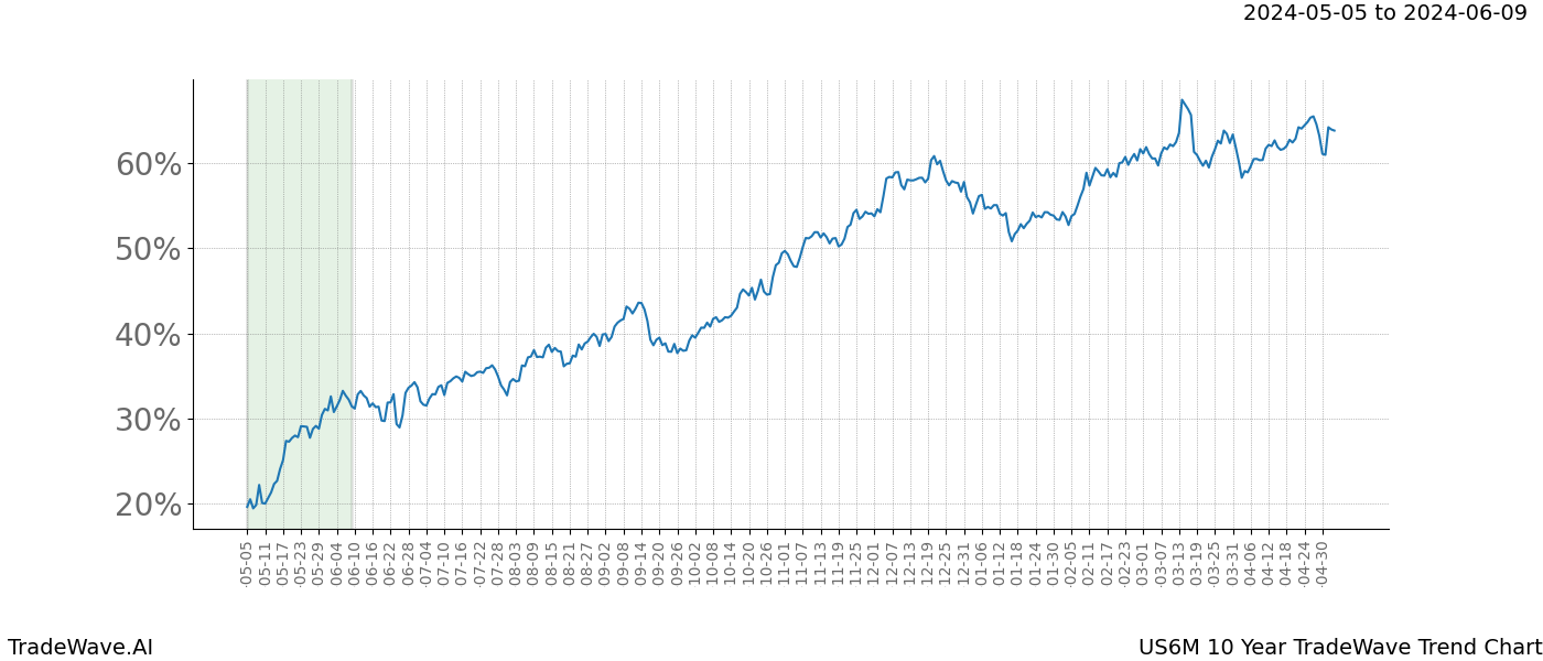 TradeWave Trend Chart US6M shows the average trend of the financial instrument over the past 10 years. Sharp uptrends and downtrends signal a potential TradeWave opportunity