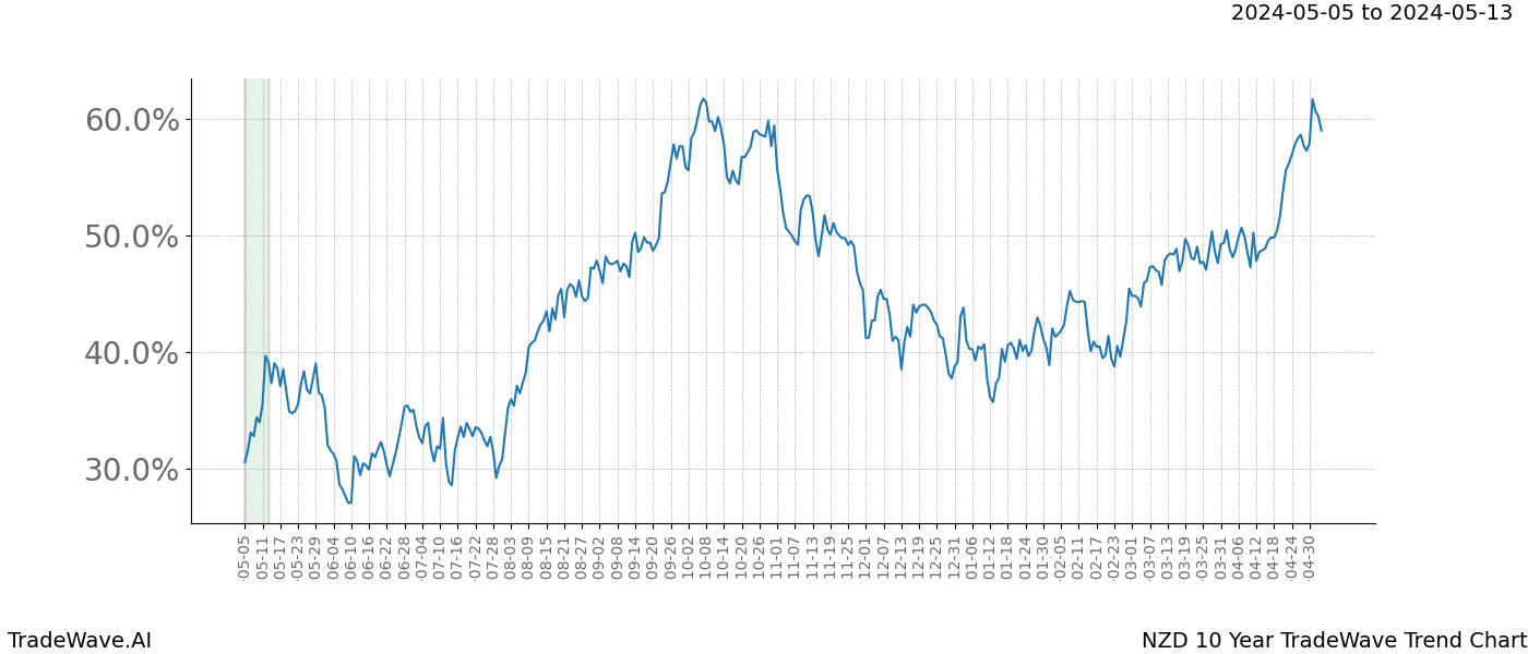 TradeWave Trend Chart NZD shows the average trend of the financial instrument over the past 10 years. Sharp uptrends and downtrends signal a potential TradeWave opportunity