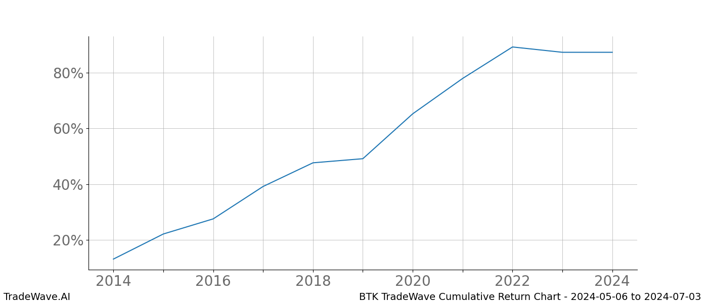 Cumulative chart BTK for date range: 2024-05-06 to 2024-07-03 - this chart shows the cumulative return of the TradeWave opportunity date range for BTK when bought on 2024-05-06 and sold on 2024-07-03 - this percent chart shows the capital growth for the date range over the past 10 years 