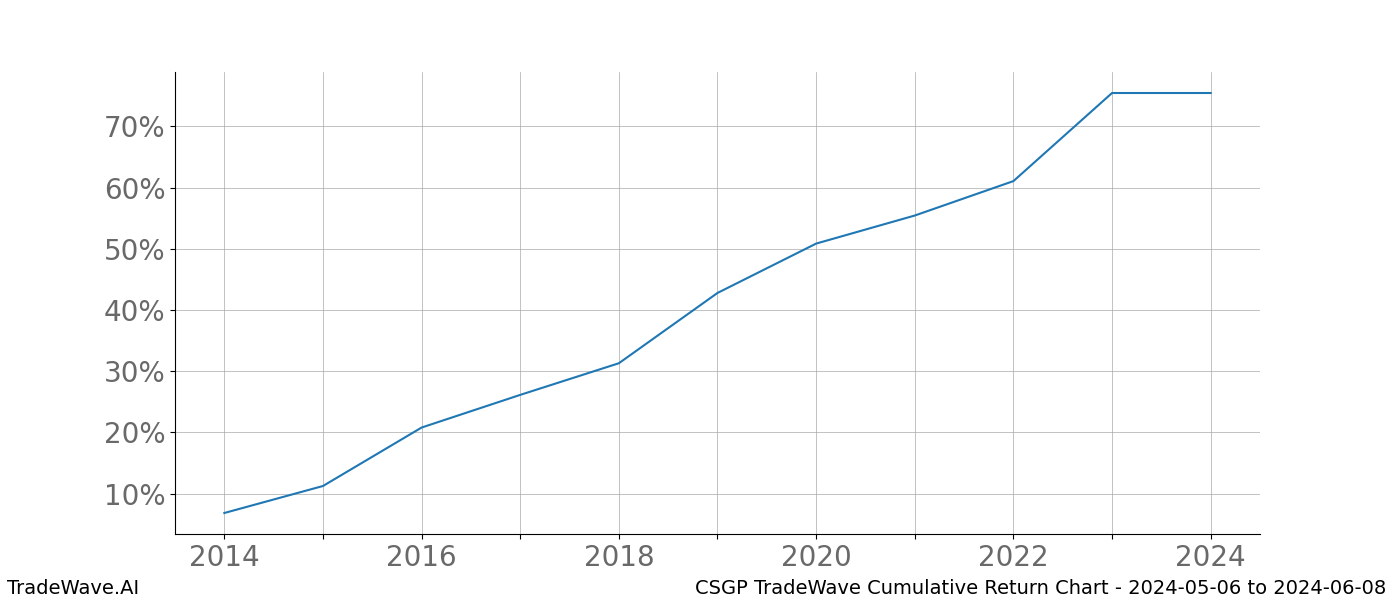 Cumulative chart CSGP for date range: 2024-05-06 to 2024-06-08 - this chart shows the cumulative return of the TradeWave opportunity date range for CSGP when bought on 2024-05-06 and sold on 2024-06-08 - this percent chart shows the capital growth for the date range over the past 10 years 