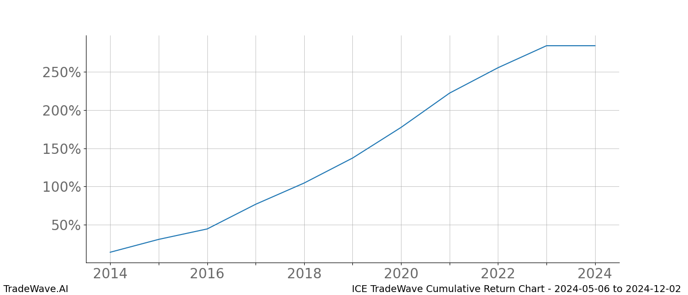 Cumulative chart ICE for date range: 2024-05-06 to 2024-12-02 - this chart shows the cumulative return of the TradeWave opportunity date range for ICE when bought on 2024-05-06 and sold on 2024-12-02 - this percent chart shows the capital growth for the date range over the past 10 years 