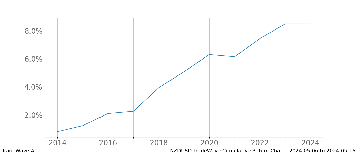 Cumulative chart NZDUSD for date range: 2024-05-06 to 2024-05-16 - this chart shows the cumulative return of the TradeWave opportunity date range for NZDUSD when bought on 2024-05-06 and sold on 2024-05-16 - this percent chart shows the capital growth for the date range over the past 10 years 