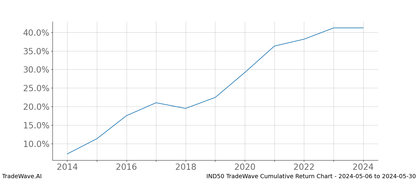 Cumulative chart IND50 for date range: 2024-05-06 to 2024-05-30 - this chart shows the cumulative return of the TradeWave opportunity date range for IND50 when bought on 2024-05-06 and sold on 2024-05-30 - this percent chart shows the capital growth for the date range over the past 10 years 