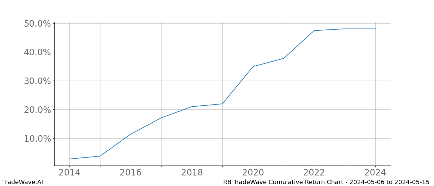 Cumulative chart RB for date range: 2024-05-06 to 2024-05-15 - this chart shows the cumulative return of the TradeWave opportunity date range for RB when bought on 2024-05-06 and sold on 2024-05-15 - this percent chart shows the capital growth for the date range over the past 10 years 