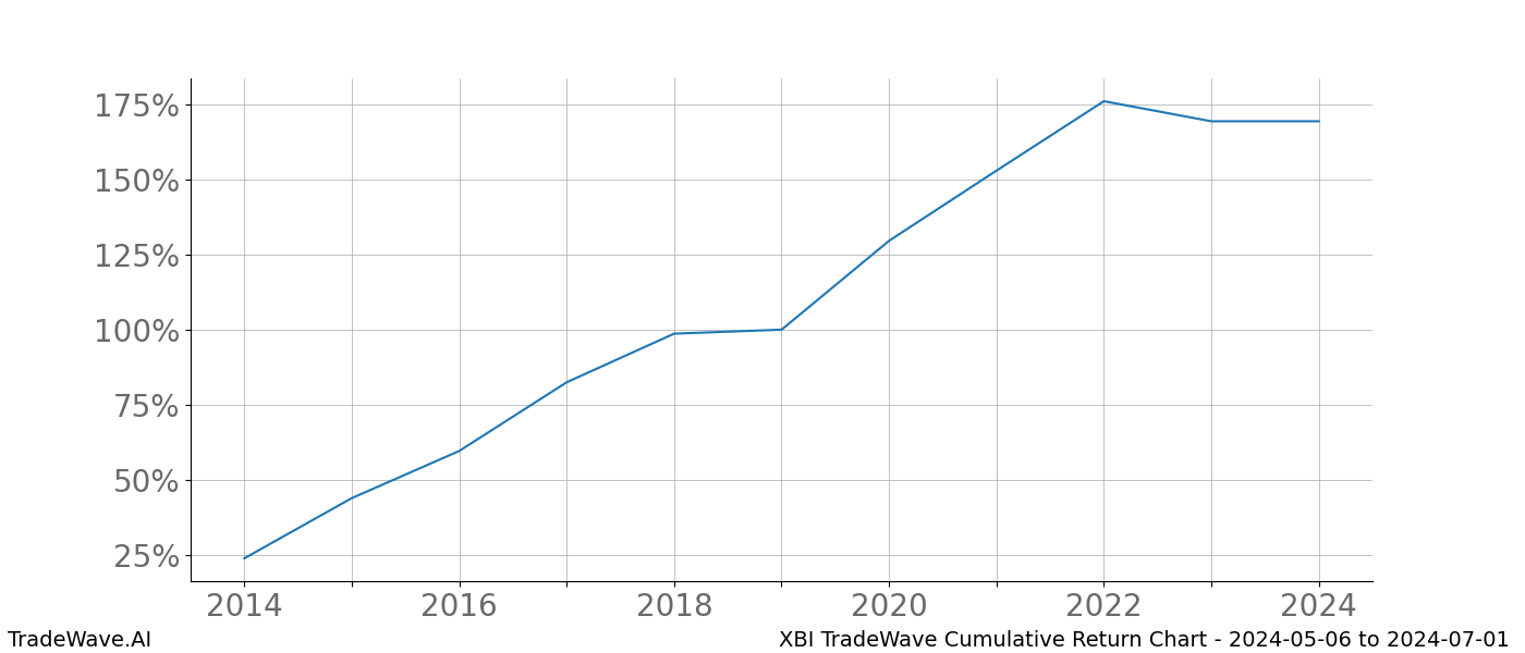 Cumulative chart XBI for date range: 2024-05-06 to 2024-07-01 - this chart shows the cumulative return of the TradeWave opportunity date range for XBI when bought on 2024-05-06 and sold on 2024-07-01 - this percent chart shows the capital growth for the date range over the past 10 years 