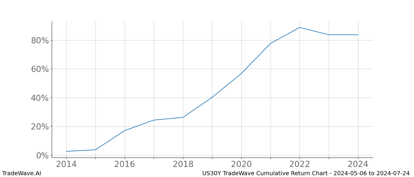 Cumulative chart US30Y for date range: 2024-05-06 to 2024-07-24 - this chart shows the cumulative return of the TradeWave opportunity date range for US30Y when bought on 2024-05-06 and sold on 2024-07-24 - this percent chart shows the capital growth for the date range over the past 10 years 