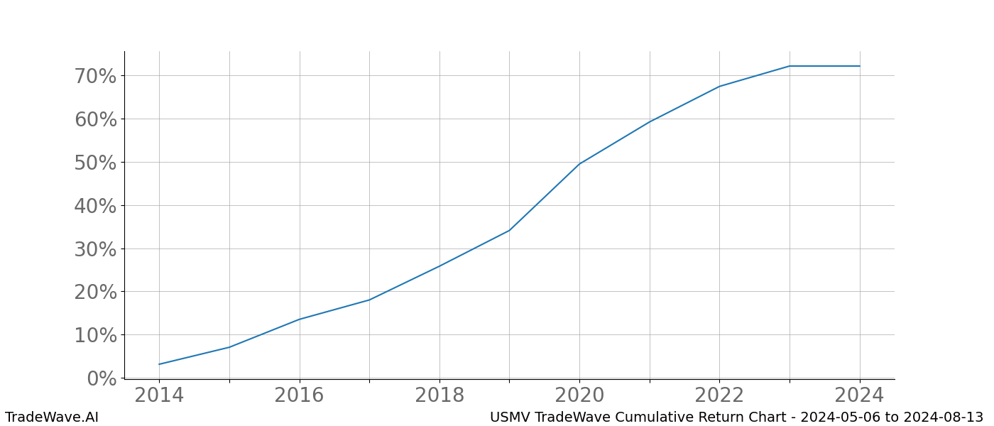 Cumulative chart USMV for date range: 2024-05-06 to 2024-08-13 - this chart shows the cumulative return of the TradeWave opportunity date range for USMV when bought on 2024-05-06 and sold on 2024-08-13 - this percent chart shows the capital growth for the date range over the past 10 years 