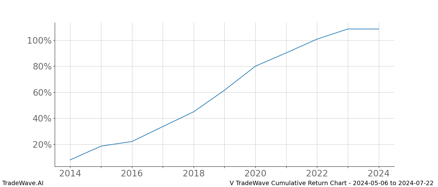 Cumulative chart V for date range: 2024-05-06 to 2024-07-22 - this chart shows the cumulative return of the TradeWave opportunity date range for V when bought on 2024-05-06 and sold on 2024-07-22 - this percent chart shows the capital growth for the date range over the past 10 years 