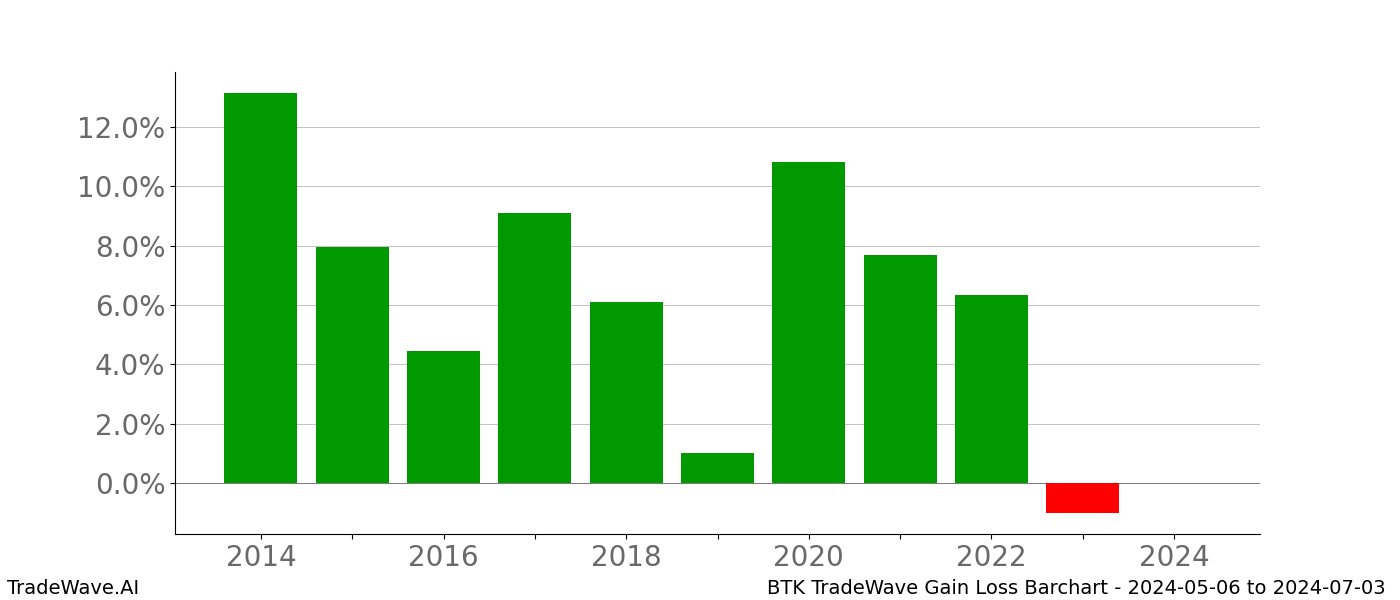 Gain/Loss barchart BTK for date range: 2024-05-06 to 2024-07-03 - this chart shows the gain/loss of the TradeWave opportunity for BTK buying on 2024-05-06 and selling it on 2024-07-03 - this barchart is showing 10 years of history