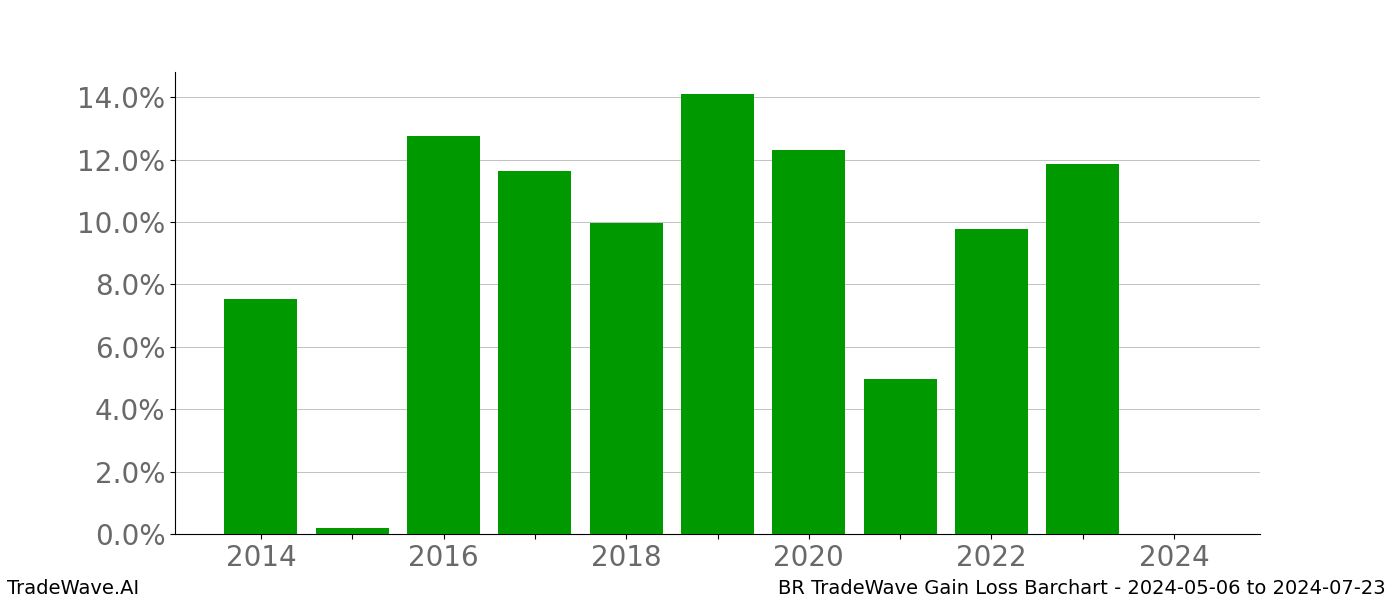 Gain/Loss barchart BR for date range: 2024-05-06 to 2024-07-23 - this chart shows the gain/loss of the TradeWave opportunity for BR buying on 2024-05-06 and selling it on 2024-07-23 - this barchart is showing 10 years of history