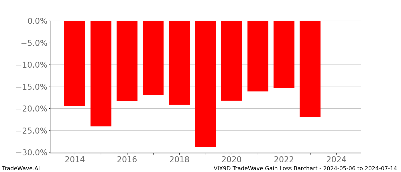 Gain/Loss barchart VIX9D for date range: 2024-05-06 to 2024-07-14 - this chart shows the gain/loss of the TradeWave opportunity for VIX9D buying on 2024-05-06 and selling it on 2024-07-14 - this barchart is showing 10 years of history