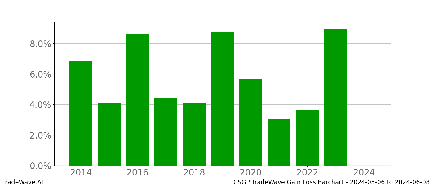 Gain/Loss barchart CSGP for date range: 2024-05-06 to 2024-06-08 - this chart shows the gain/loss of the TradeWave opportunity for CSGP buying on 2024-05-06 and selling it on 2024-06-08 - this barchart is showing 10 years of history