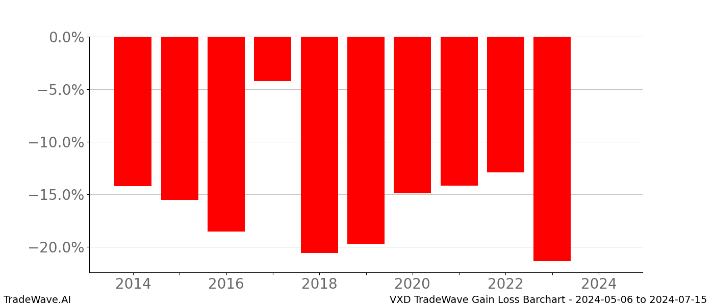 Gain/Loss barchart VXD for date range: 2024-05-06 to 2024-07-15 - this chart shows the gain/loss of the TradeWave opportunity for VXD buying on 2024-05-06 and selling it on 2024-07-15 - this barchart is showing 10 years of history