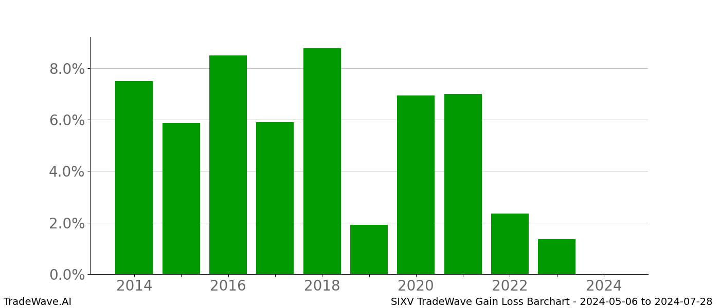 Gain/Loss barchart SIXV for date range: 2024-05-06 to 2024-07-28 - this chart shows the gain/loss of the TradeWave opportunity for SIXV buying on 2024-05-06 and selling it on 2024-07-28 - this barchart is showing 10 years of history