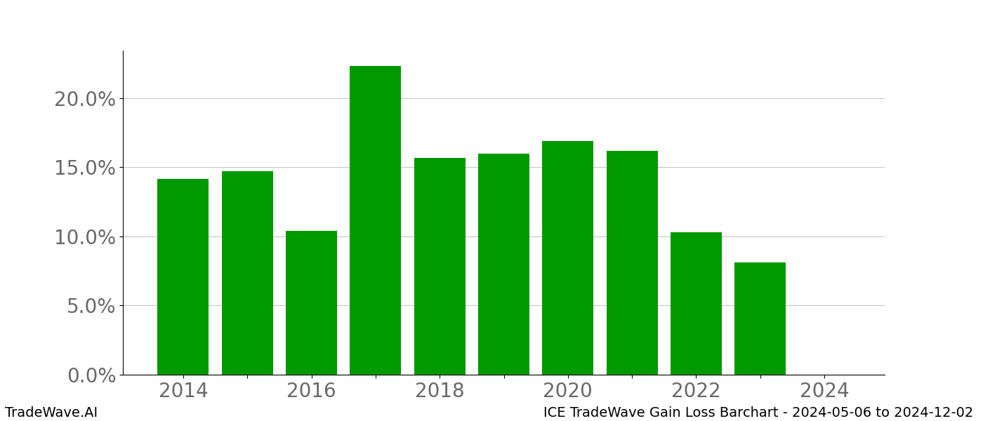 Gain/Loss barchart ICE for date range: 2024-05-06 to 2024-12-02 - this chart shows the gain/loss of the TradeWave opportunity for ICE buying on 2024-05-06 and selling it on 2024-12-02 - this barchart is showing 10 years of history