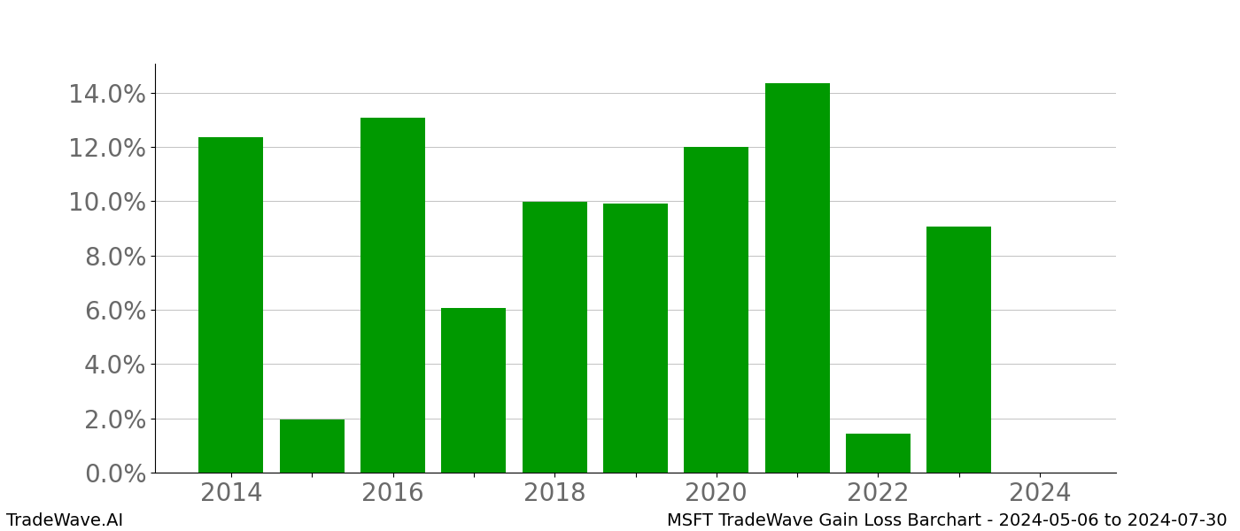 Gain/Loss barchart MSFT for date range: 2024-05-06 to 2024-07-30 - this chart shows the gain/loss of the TradeWave opportunity for MSFT buying on 2024-05-06 and selling it on 2024-07-30 - this barchart is showing 10 years of history