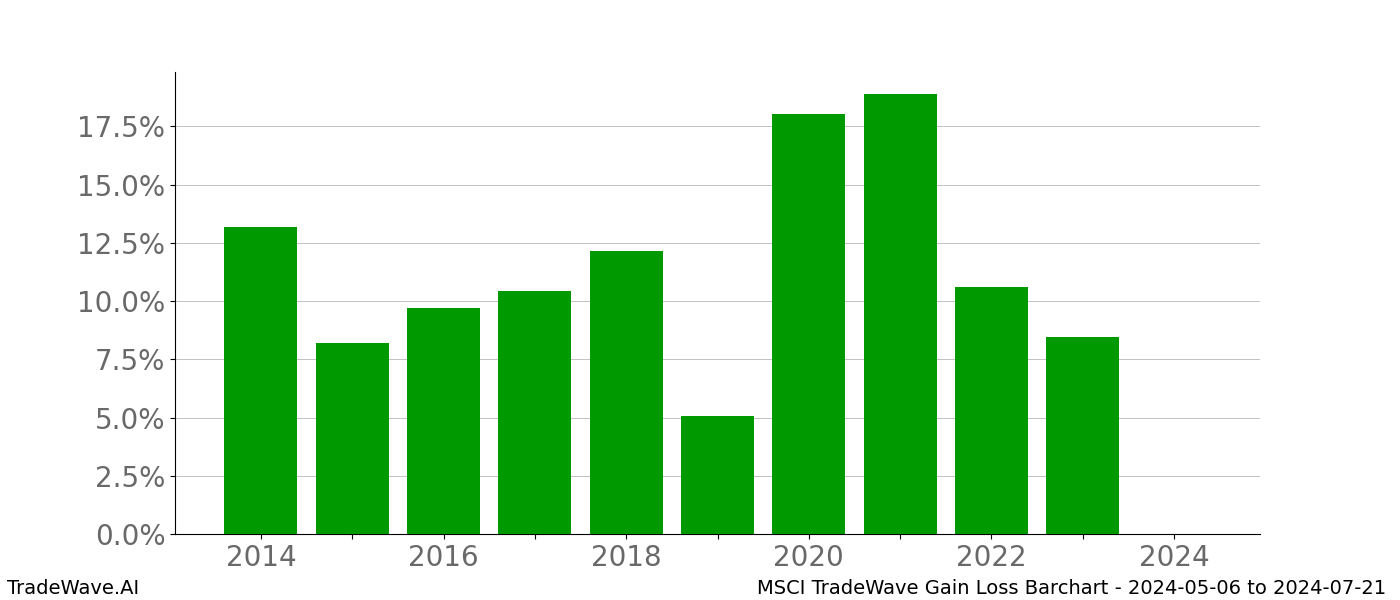 Gain/Loss barchart MSCI for date range: 2024-05-06 to 2024-07-21 - this chart shows the gain/loss of the TradeWave opportunity for MSCI buying on 2024-05-06 and selling it on 2024-07-21 - this barchart is showing 10 years of history