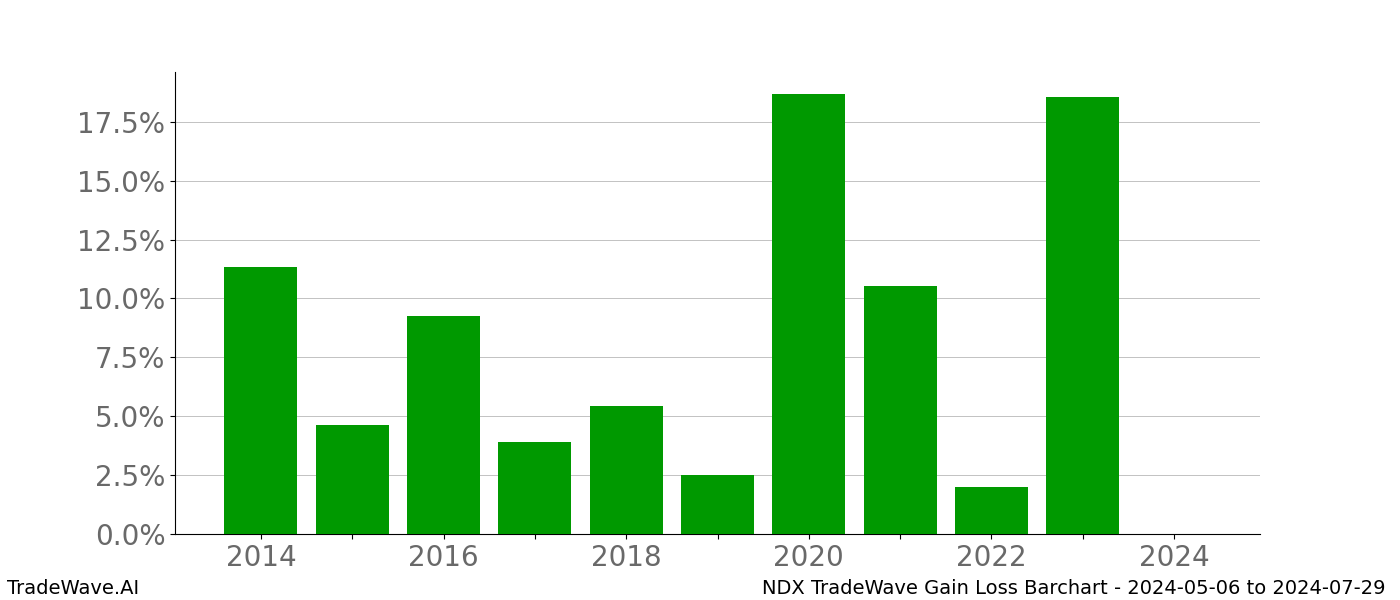 Gain/Loss barchart NDX for date range: 2024-05-06 to 2024-07-29 - this chart shows the gain/loss of the TradeWave opportunity for NDX buying on 2024-05-06 and selling it on 2024-07-29 - this barchart is showing 10 years of history