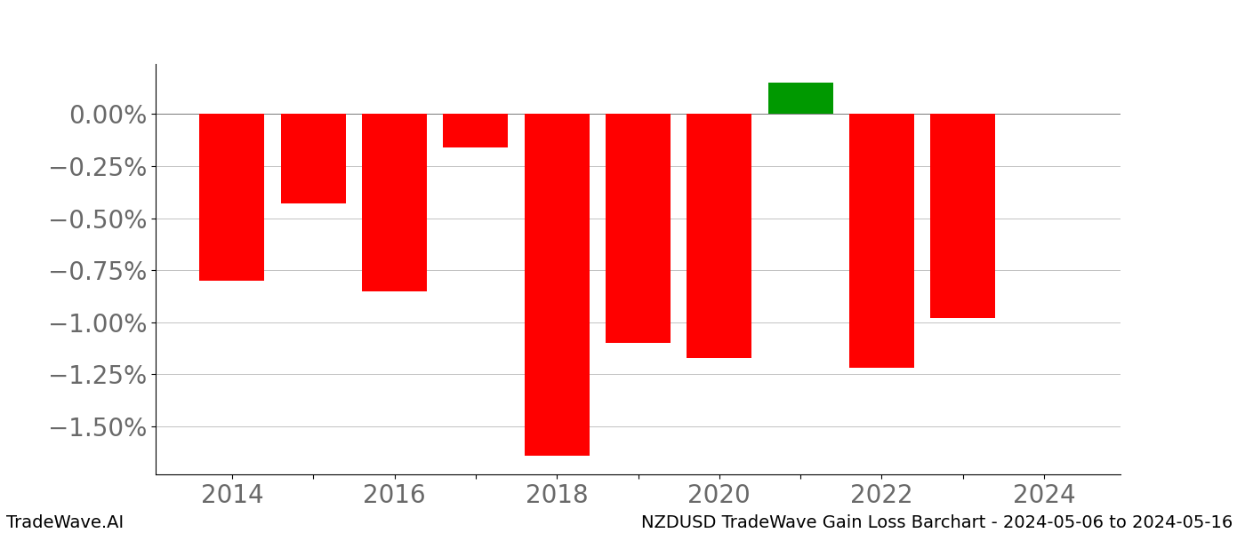 Gain/Loss barchart NZDUSD for date range: 2024-05-06 to 2024-05-16 - this chart shows the gain/loss of the TradeWave opportunity for NZDUSD buying on 2024-05-06 and selling it on 2024-05-16 - this barchart is showing 10 years of history