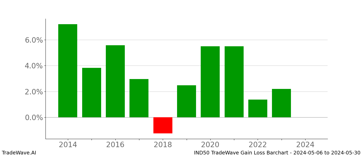 Gain/Loss barchart IND50 for date range: 2024-05-06 to 2024-05-30 - this chart shows the gain/loss of the TradeWave opportunity for IND50 buying on 2024-05-06 and selling it on 2024-05-30 - this barchart is showing 10 years of history