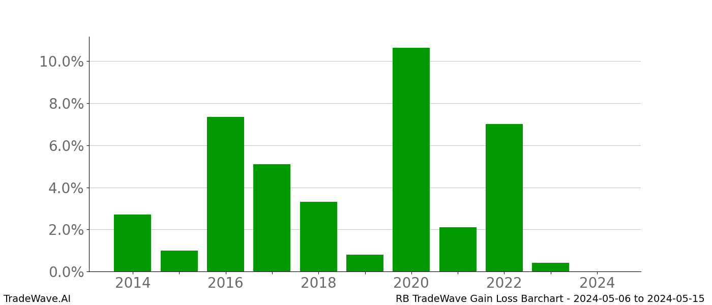 Gain/Loss barchart RB for date range: 2024-05-06 to 2024-05-15 - this chart shows the gain/loss of the TradeWave opportunity for RB buying on 2024-05-06 and selling it on 2024-05-15 - this barchart is showing 10 years of history