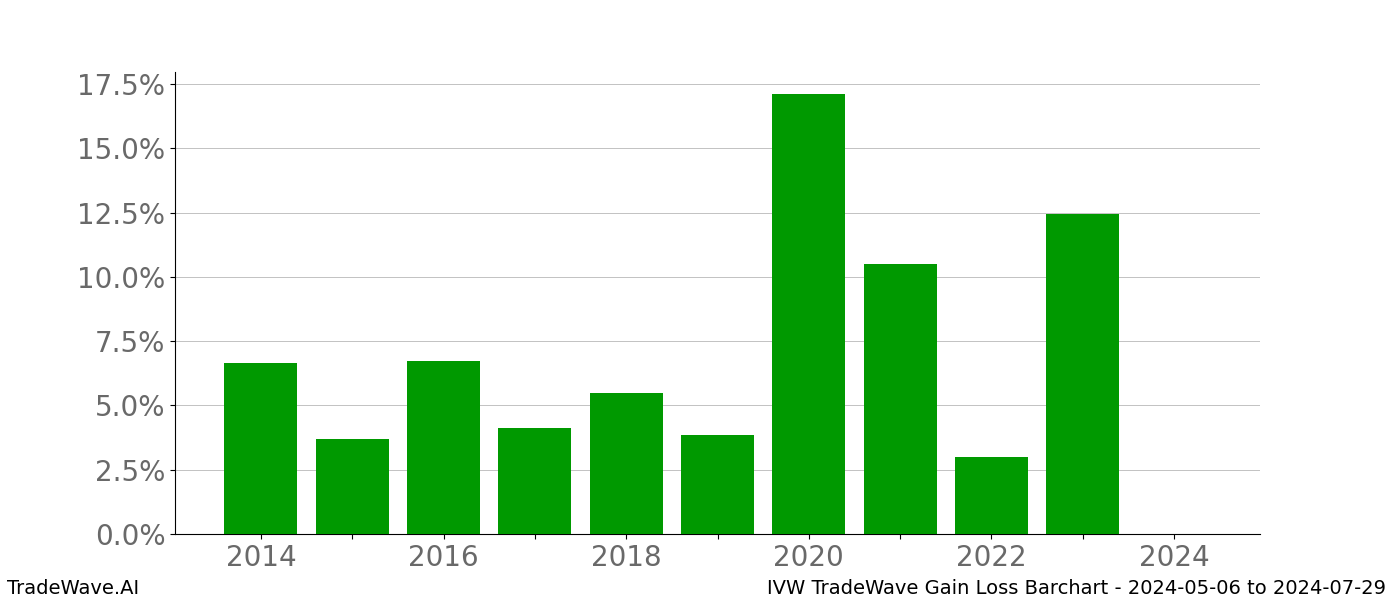 Gain/Loss barchart IVW for date range: 2024-05-06 to 2024-07-29 - this chart shows the gain/loss of the TradeWave opportunity for IVW buying on 2024-05-06 and selling it on 2024-07-29 - this barchart is showing 10 years of history