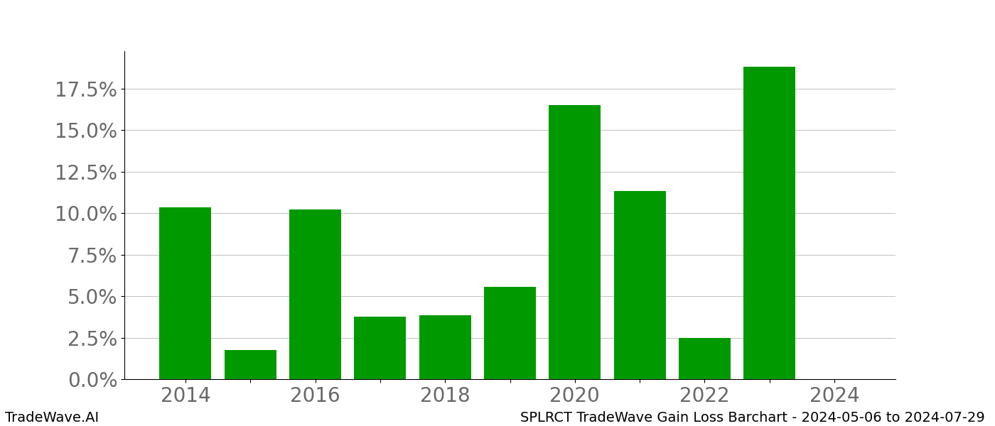 Gain/Loss barchart SPLRCT for date range: 2024-05-06 to 2024-07-29 - this chart shows the gain/loss of the TradeWave opportunity for SPLRCT buying on 2024-05-06 and selling it on 2024-07-29 - this barchart is showing 10 years of history