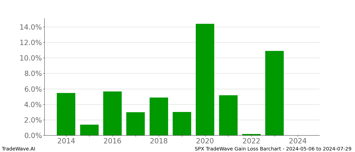 Gain/Loss barchart SPX for date range: 2024-05-06 to 2024-07-29 - this chart shows the gain/loss of the TradeWave opportunity for SPX buying on 2024-05-06 and selling it on 2024-07-29 - this barchart is showing 10 years of history