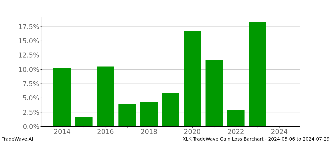 Gain/Loss barchart XLK for date range: 2024-05-06 to 2024-07-29 - this chart shows the gain/loss of the TradeWave opportunity for XLK buying on 2024-05-06 and selling it on 2024-07-29 - this barchart is showing 10 years of history