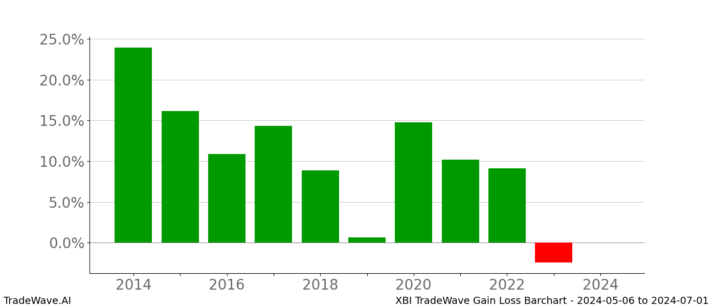 Gain/Loss barchart XBI for date range: 2024-05-06 to 2024-07-01 - this chart shows the gain/loss of the TradeWave opportunity for XBI buying on 2024-05-06 and selling it on 2024-07-01 - this barchart is showing 10 years of history