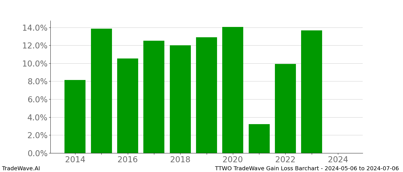 Gain/Loss barchart TTWO for date range: 2024-05-06 to 2024-07-06 - this chart shows the gain/loss of the TradeWave opportunity for TTWO buying on 2024-05-06 and selling it on 2024-07-06 - this barchart is showing 10 years of history