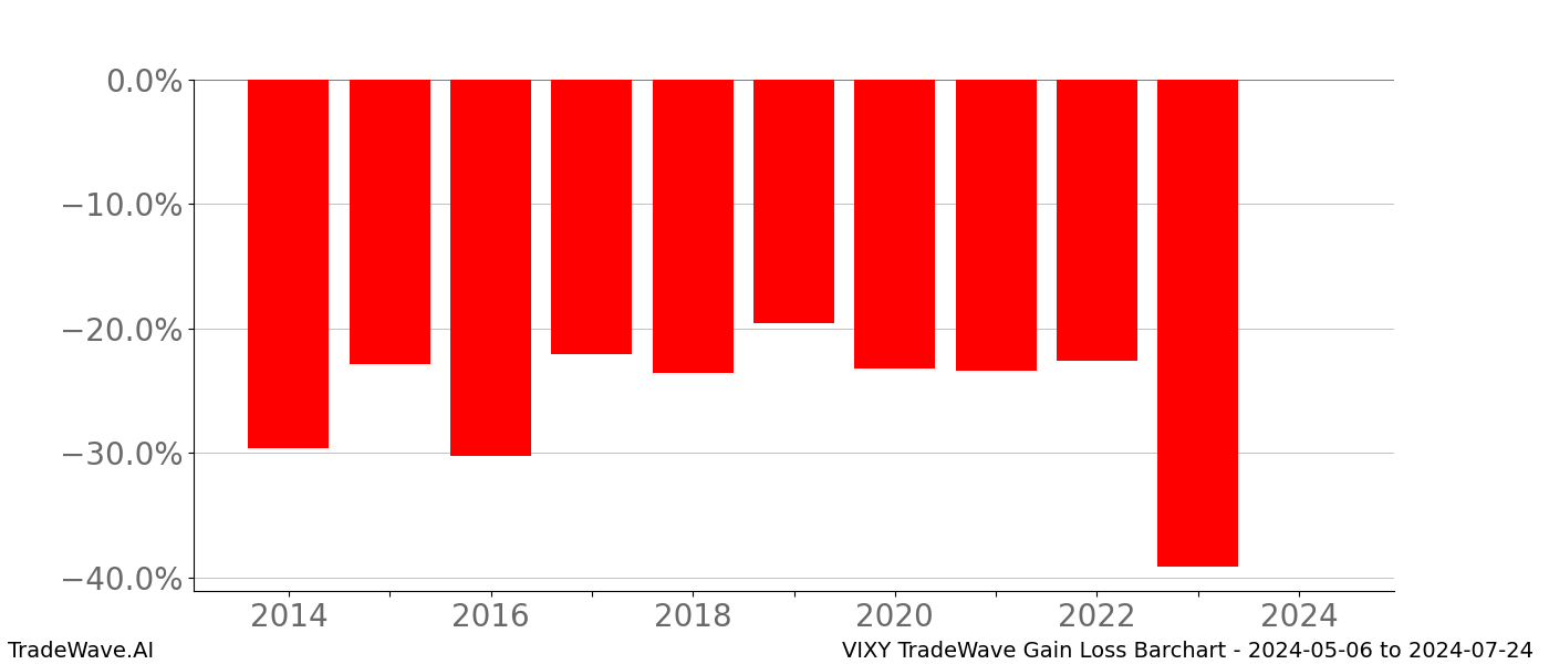 Gain/Loss barchart VIXY for date range: 2024-05-06 to 2024-07-24 - this chart shows the gain/loss of the TradeWave opportunity for VIXY buying on 2024-05-06 and selling it on 2024-07-24 - this barchart is showing 10 years of history