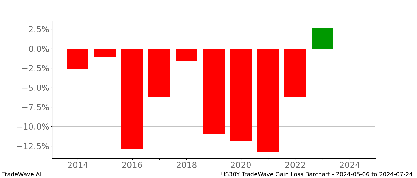 Gain/Loss barchart US30Y for date range: 2024-05-06 to 2024-07-24 - this chart shows the gain/loss of the TradeWave opportunity for US30Y buying on 2024-05-06 and selling it on 2024-07-24 - this barchart is showing 10 years of history