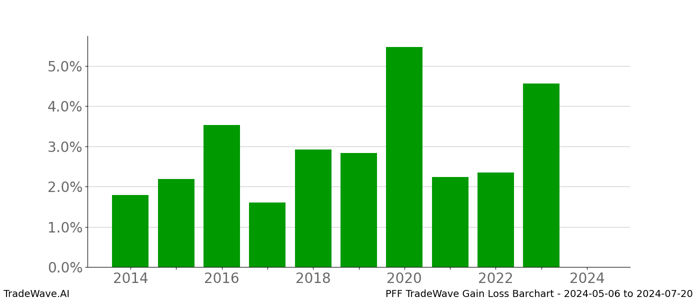 Gain/Loss barchart PFF for date range: 2024-05-06 to 2024-07-20 - this chart shows the gain/loss of the TradeWave opportunity for PFF buying on 2024-05-06 and selling it on 2024-07-20 - this barchart is showing 10 years of history