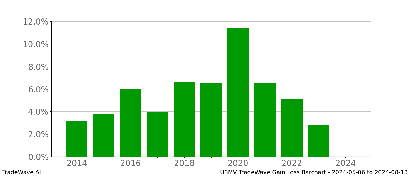 Gain/Loss barchart USMV for date range: 2024-05-06 to 2024-08-13 - this chart shows the gain/loss of the TradeWave opportunity for USMV buying on 2024-05-06 and selling it on 2024-08-13 - this barchart is showing 10 years of history