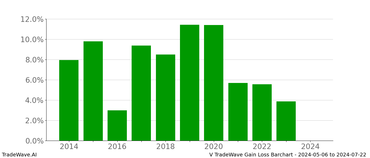 Gain/Loss barchart V for date range: 2024-05-06 to 2024-07-22 - this chart shows the gain/loss of the TradeWave opportunity for V buying on 2024-05-06 and selling it on 2024-07-22 - this barchart is showing 10 years of history