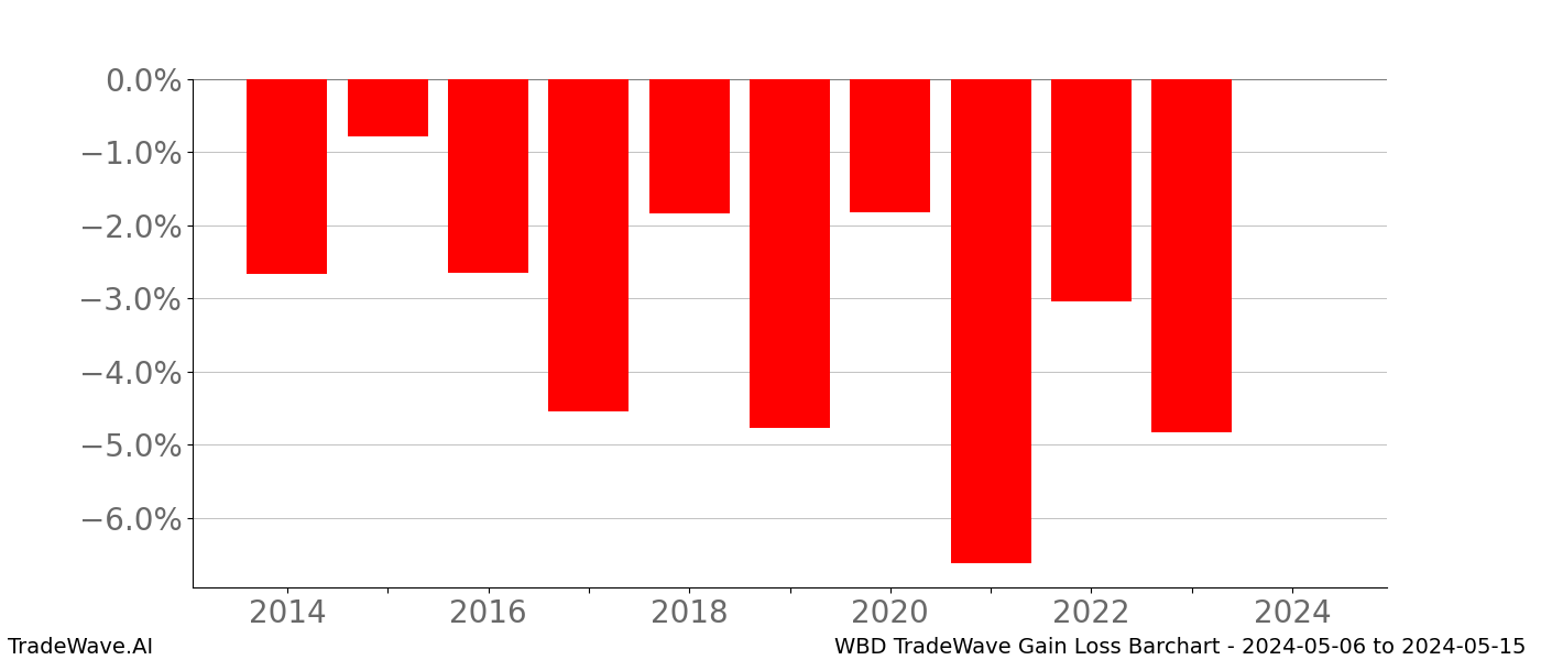 Gain/Loss barchart WBD for date range: 2024-05-06 to 2024-05-15 - this chart shows the gain/loss of the TradeWave opportunity for WBD buying on 2024-05-06 and selling it on 2024-05-15 - this barchart is showing 10 years of history