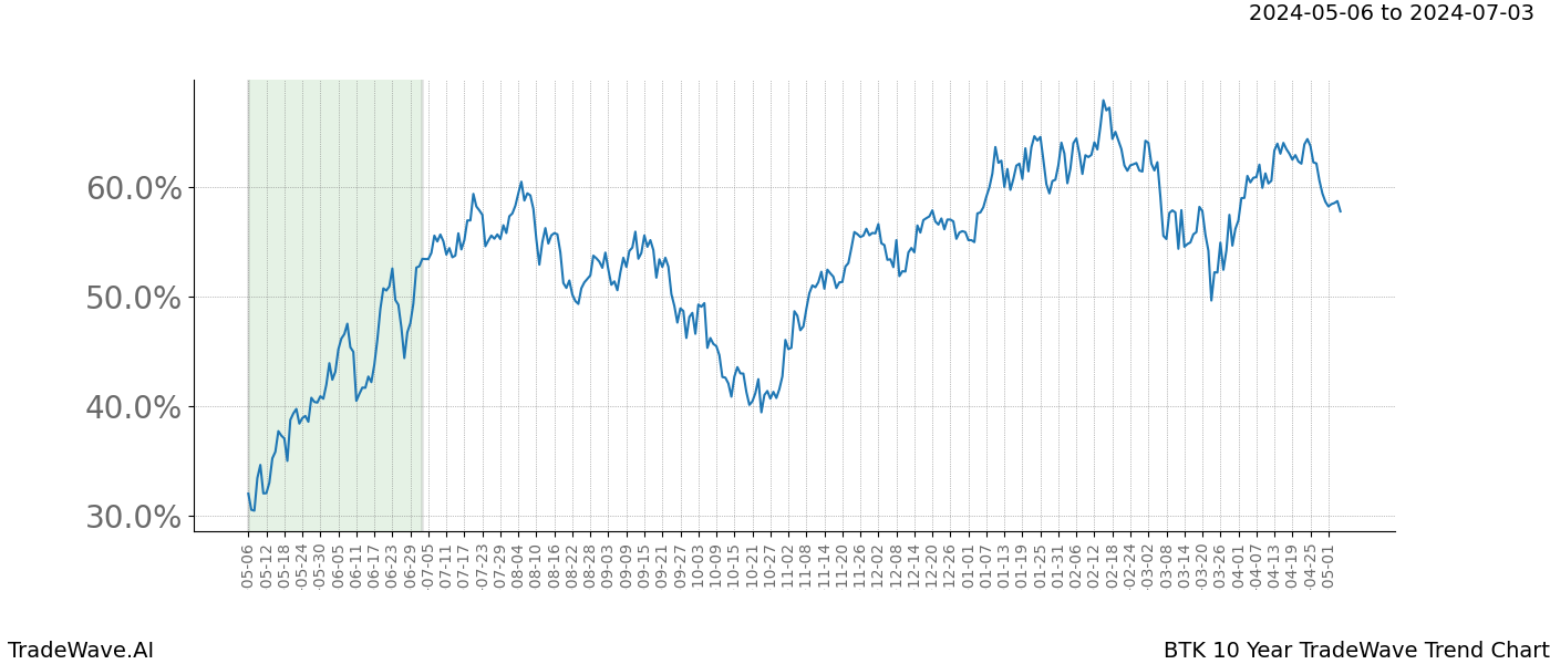 TradeWave Trend Chart BTK shows the average trend of the financial instrument over the past 10 years. Sharp uptrends and downtrends signal a potential TradeWave opportunity