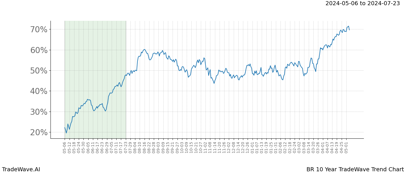 TradeWave Trend Chart BR shows the average trend of the financial instrument over the past 10 years. Sharp uptrends and downtrends signal a potential TradeWave opportunity