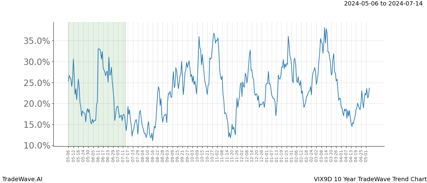 TradeWave Trend Chart VIX9D shows the average trend of the financial instrument over the past 10 years. Sharp uptrends and downtrends signal a potential TradeWave opportunity