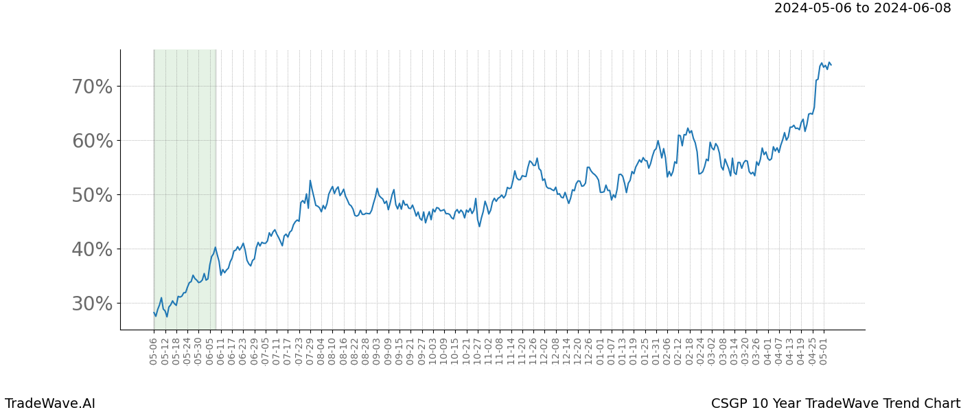 TradeWave Trend Chart CSGP shows the average trend of the financial instrument over the past 10 years. Sharp uptrends and downtrends signal a potential TradeWave opportunity