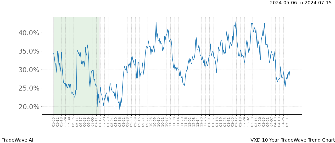 TradeWave Trend Chart VXD shows the average trend of the financial instrument over the past 10 years. Sharp uptrends and downtrends signal a potential TradeWave opportunity