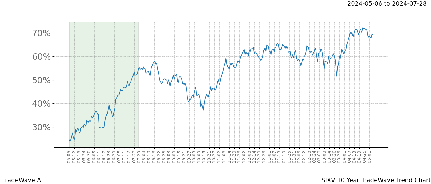 TradeWave Trend Chart SIXV shows the average trend of the financial instrument over the past 10 years. Sharp uptrends and downtrends signal a potential TradeWave opportunity