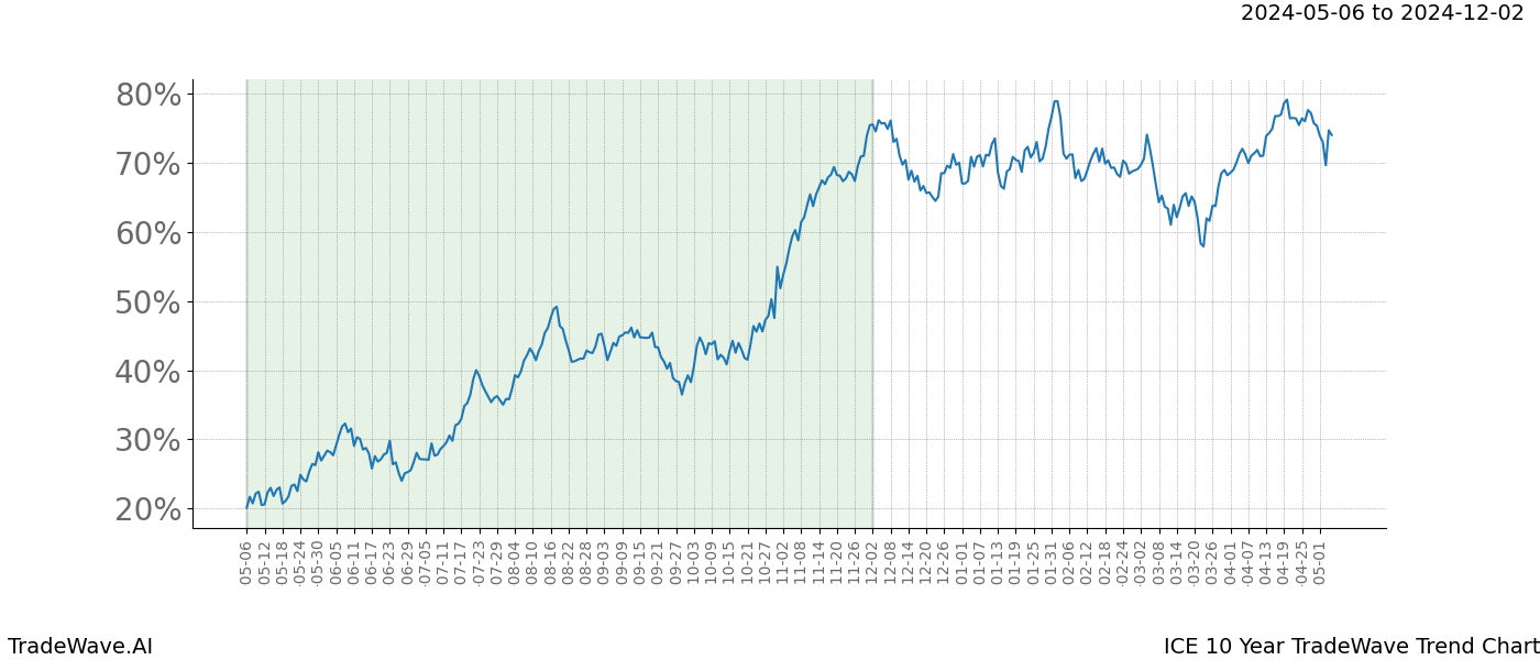 TradeWave Trend Chart ICE shows the average trend of the financial instrument over the past 10 years. Sharp uptrends and downtrends signal a potential TradeWave opportunity