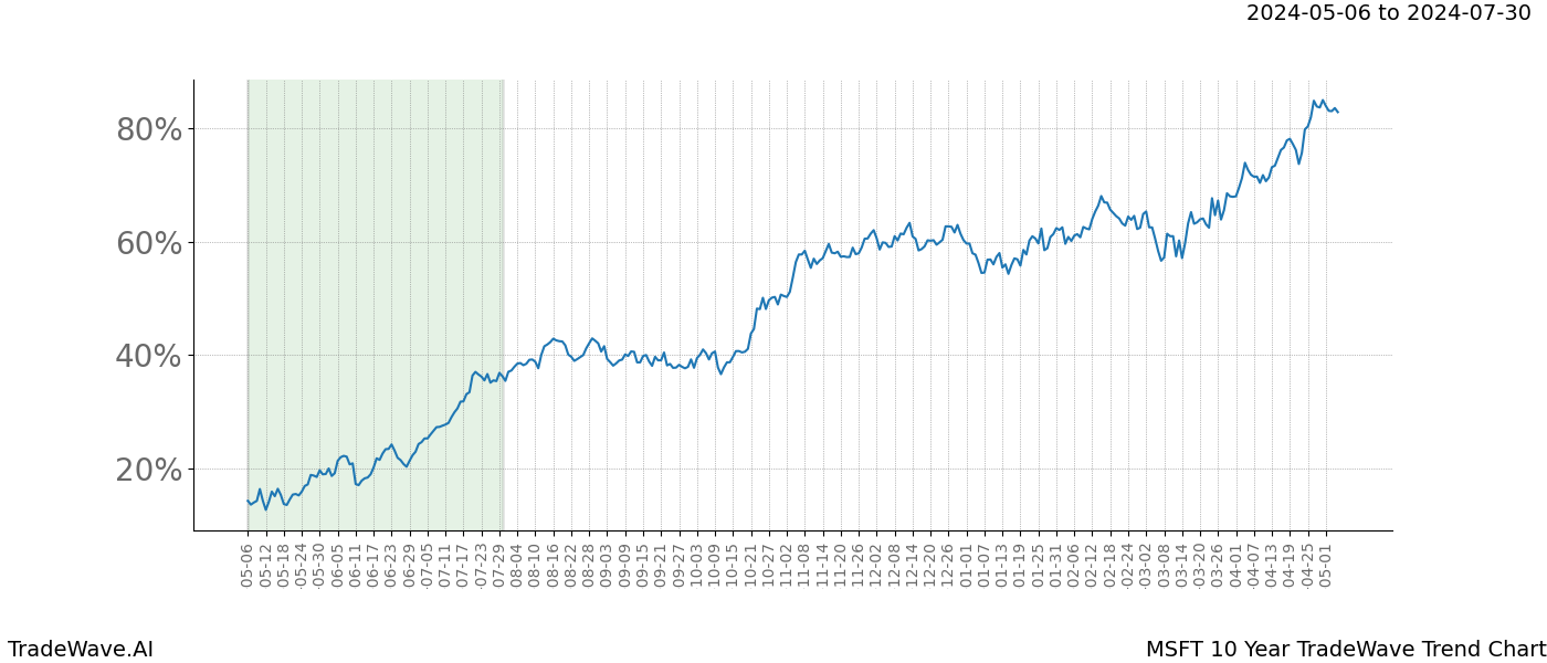 TradeWave Trend Chart MSFT shows the average trend of the financial instrument over the past 10 years. Sharp uptrends and downtrends signal a potential TradeWave opportunity