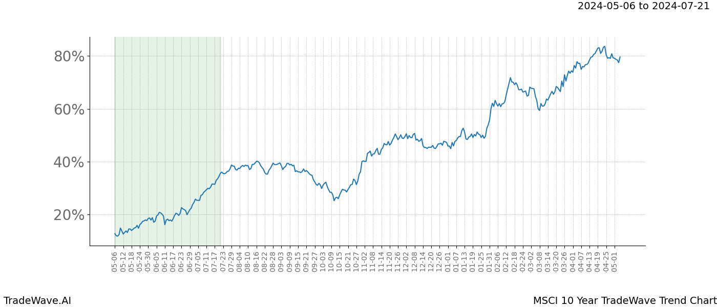 TradeWave Trend Chart MSCI shows the average trend of the financial instrument over the past 10 years. Sharp uptrends and downtrends signal a potential TradeWave opportunity