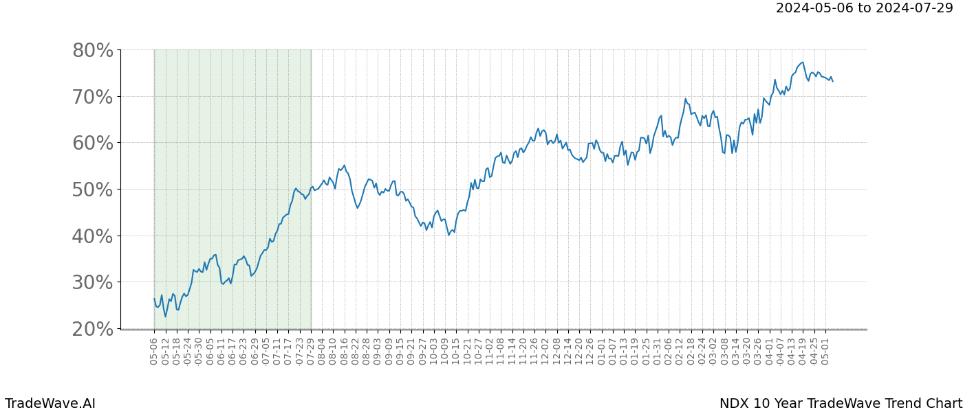 TradeWave Trend Chart NDX shows the average trend of the financial instrument over the past 10 years. Sharp uptrends and downtrends signal a potential TradeWave opportunity