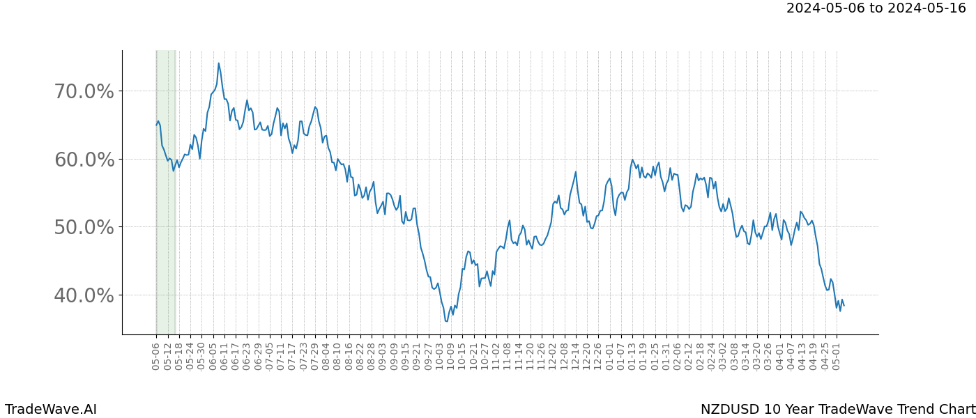 TradeWave Trend Chart NZDUSD shows the average trend of the financial instrument over the past 10 years. Sharp uptrends and downtrends signal a potential TradeWave opportunity