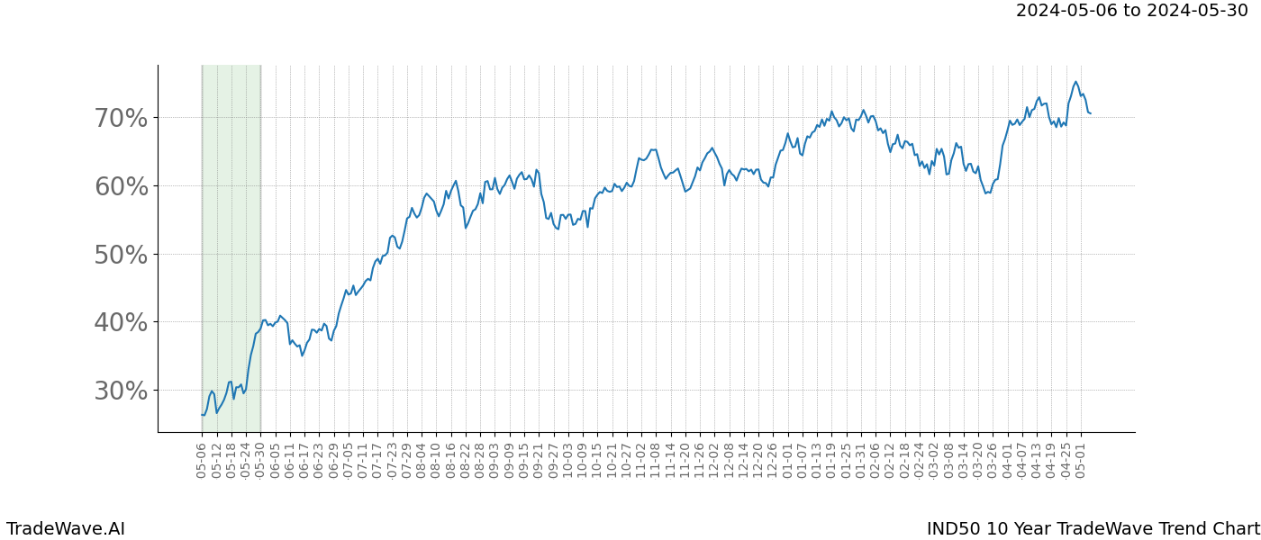 TradeWave Trend Chart IND50 shows the average trend of the financial instrument over the past 10 years. Sharp uptrends and downtrends signal a potential TradeWave opportunity