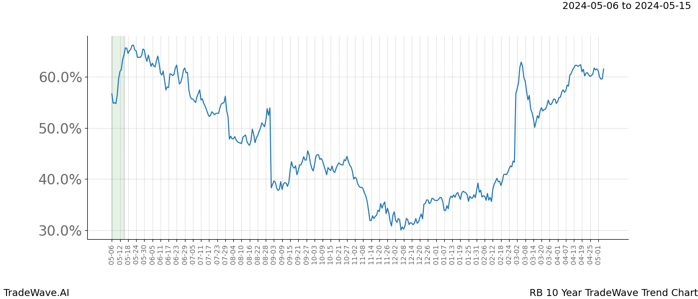 TradeWave Trend Chart RB shows the average trend of the financial instrument over the past 10 years. Sharp uptrends and downtrends signal a potential TradeWave opportunity